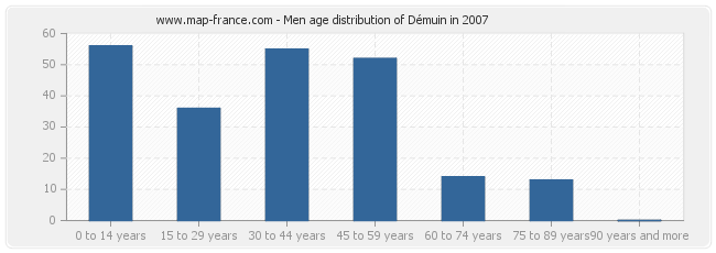 Men age distribution of Démuin in 2007