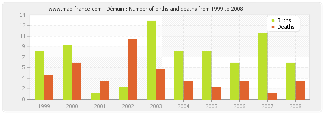 Démuin : Number of births and deaths from 1999 to 2008