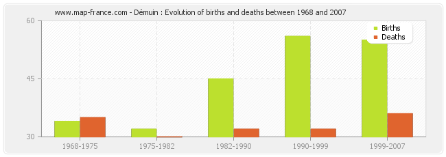 Démuin : Evolution of births and deaths between 1968 and 2007