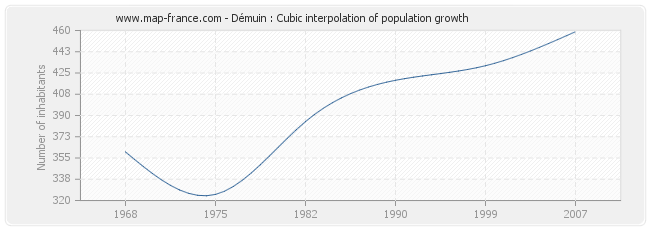 Démuin : Cubic interpolation of population growth