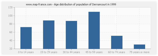 Age distribution of population of Dernancourt in 1999