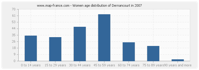 Women age distribution of Dernancourt in 2007