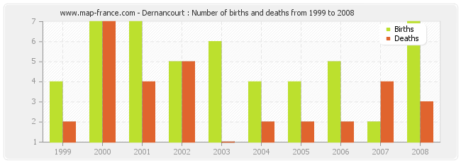Dernancourt : Number of births and deaths from 1999 to 2008