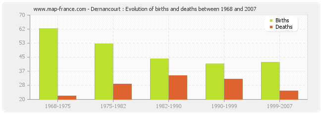 Dernancourt : Evolution of births and deaths between 1968 and 2007