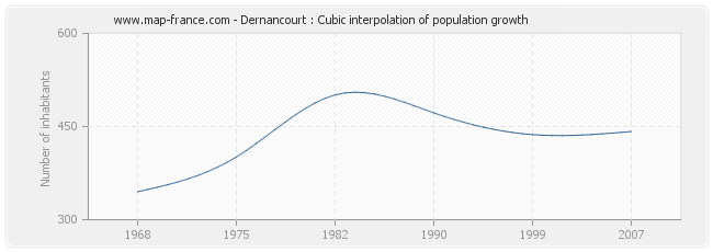 Dernancourt : Cubic interpolation of population growth