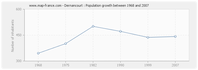 Population Dernancourt
