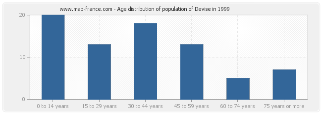 Age distribution of population of Devise in 1999