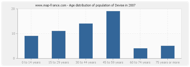 Age distribution of population of Devise in 2007