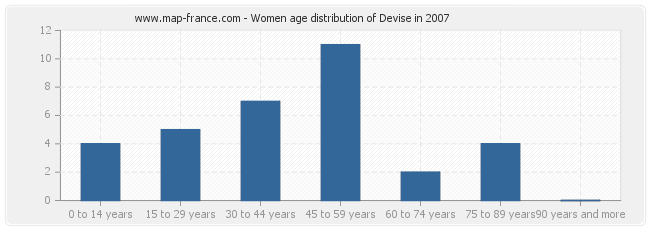 Women age distribution of Devise in 2007