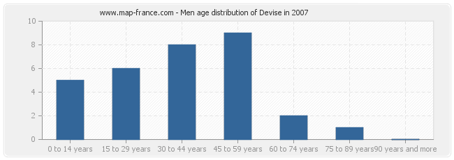 Men age distribution of Devise in 2007