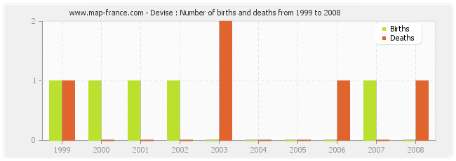 Devise : Number of births and deaths from 1999 to 2008