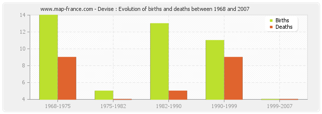 Devise : Evolution of births and deaths between 1968 and 2007