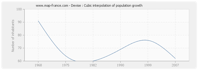 Devise : Cubic interpolation of population growth