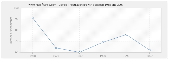 Population Devise