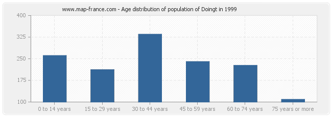 Age distribution of population of Doingt in 1999