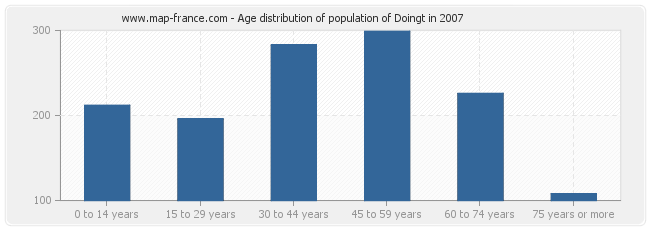 Age distribution of population of Doingt in 2007
