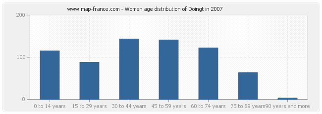 Women age distribution of Doingt in 2007