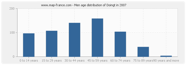 Men age distribution of Doingt in 2007