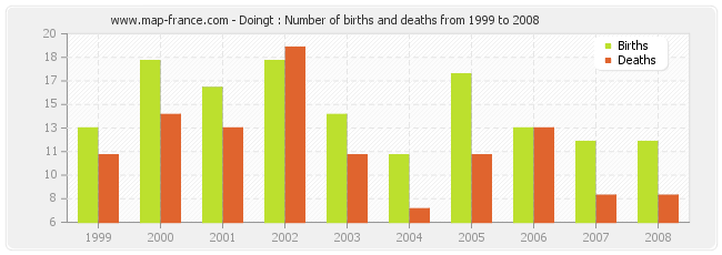 Doingt : Number of births and deaths from 1999 to 2008