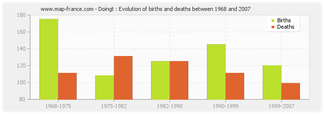 Doingt : Evolution of births and deaths between 1968 and 2007