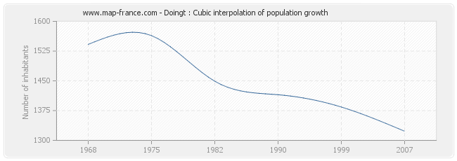 Doingt : Cubic interpolation of population growth