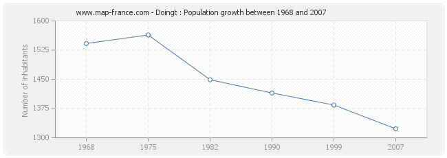 Population Doingt