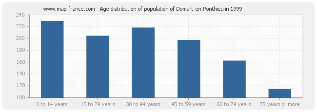 Age distribution of population of Domart-en-Ponthieu in 1999