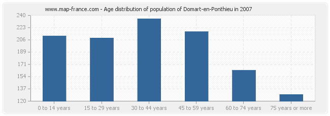 Age distribution of population of Domart-en-Ponthieu in 2007