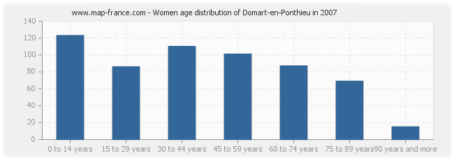 Women age distribution of Domart-en-Ponthieu in 2007