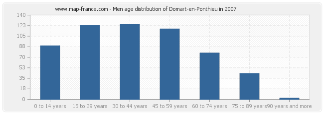 Men age distribution of Domart-en-Ponthieu in 2007