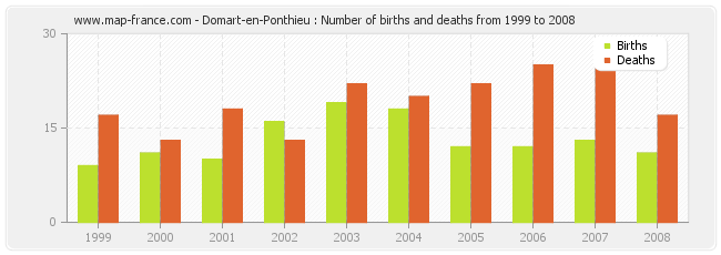 Domart-en-Ponthieu : Number of births and deaths from 1999 to 2008