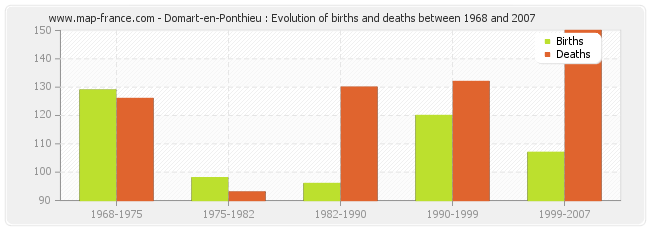 Domart-en-Ponthieu : Evolution of births and deaths between 1968 and 2007
