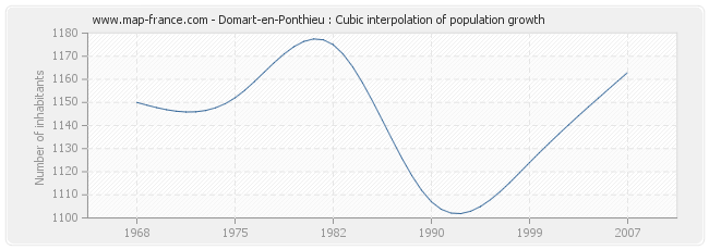 Domart-en-Ponthieu : Cubic interpolation of population growth