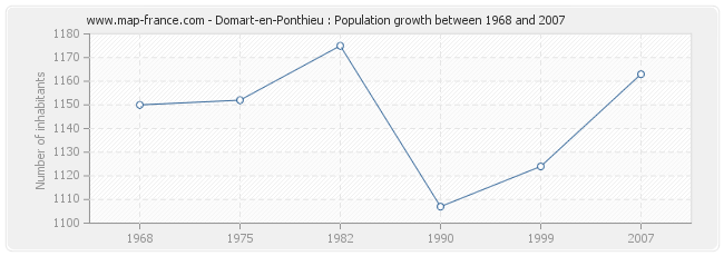 Population Domart-en-Ponthieu