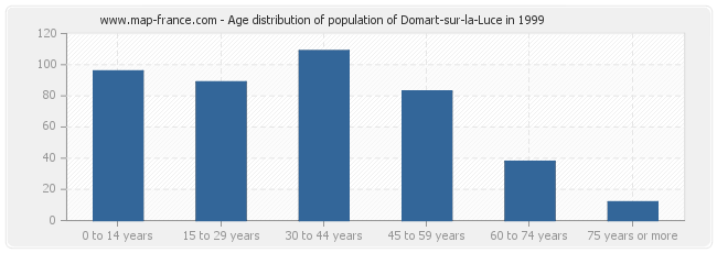 Age distribution of population of Domart-sur-la-Luce in 1999