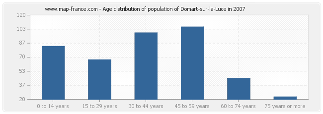 Age distribution of population of Domart-sur-la-Luce in 2007
