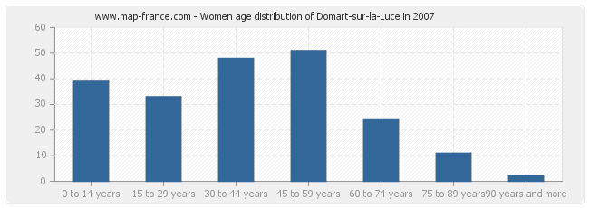 Women age distribution of Domart-sur-la-Luce in 2007