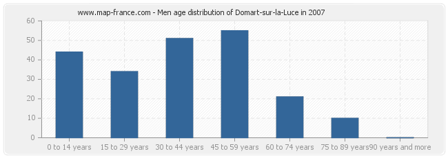Men age distribution of Domart-sur-la-Luce in 2007