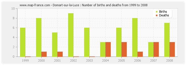 Domart-sur-la-Luce : Number of births and deaths from 1999 to 2008