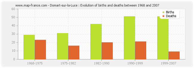 Domart-sur-la-Luce : Evolution of births and deaths between 1968 and 2007