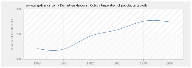 Domart-sur-la-Luce : Cubic interpolation of population growth