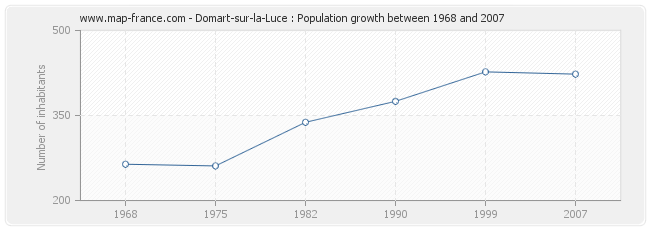 Population Domart-sur-la-Luce