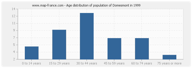 Age distribution of population of Domesmont in 1999