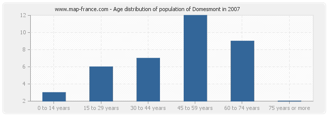Age distribution of population of Domesmont in 2007