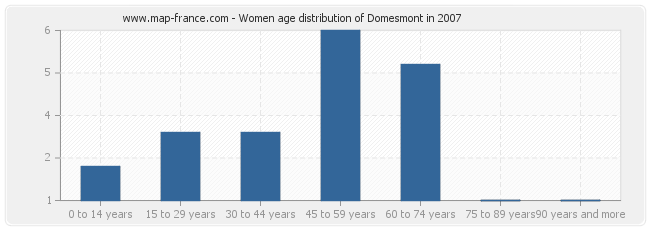 Women age distribution of Domesmont in 2007