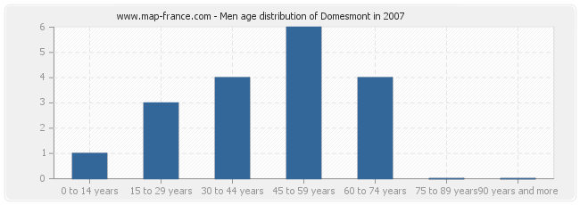 Men age distribution of Domesmont in 2007