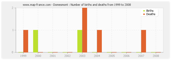 Domesmont : Number of births and deaths from 1999 to 2008