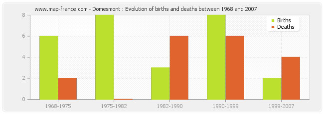 Domesmont : Evolution of births and deaths between 1968 and 2007