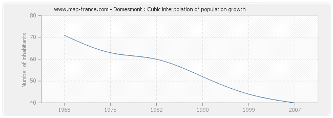 Domesmont : Cubic interpolation of population growth