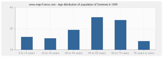 Age distribution of population of Dominois in 1999